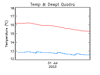 plot of weather data