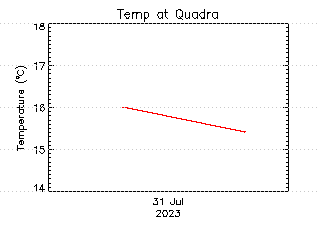 plot of weather data