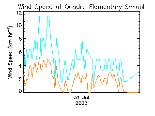 plot of weather data