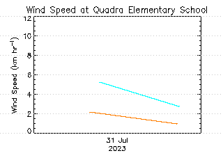 plot of weather data