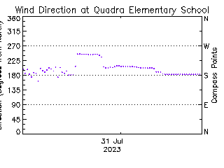 plot of weather data