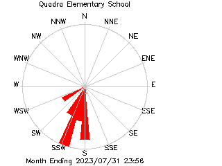 plot of weather data