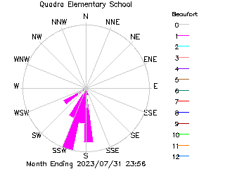 plot of weather data