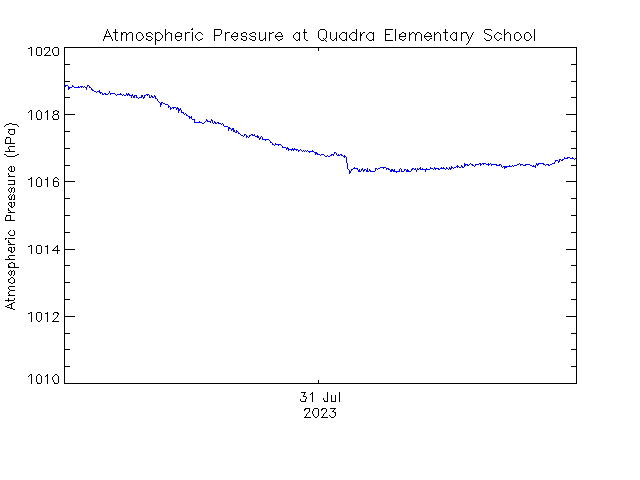 plot of weather data