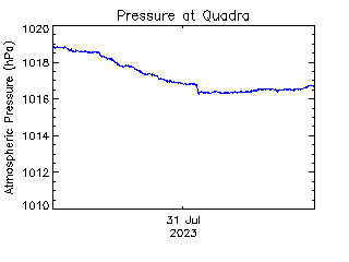 plot of weather data