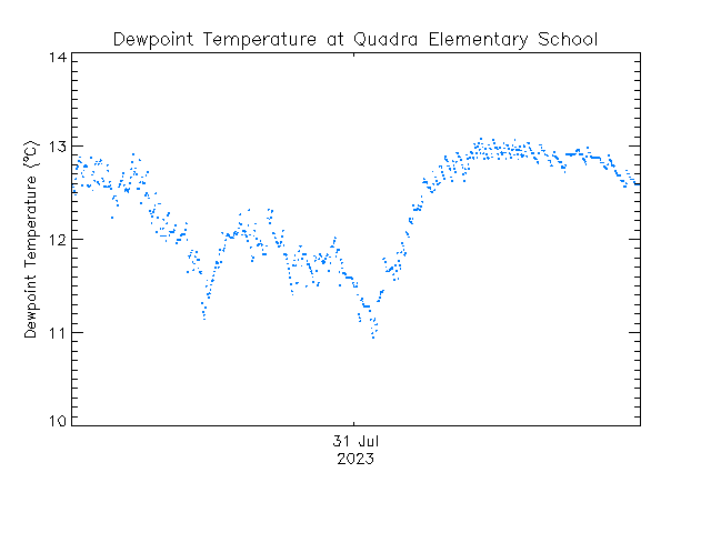 plot of weather data