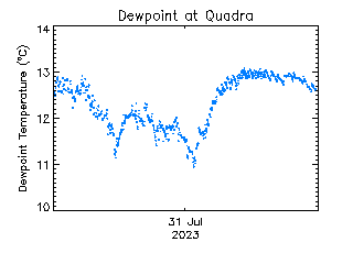 plot of weather data