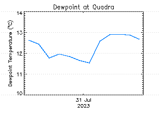 plot of weather data