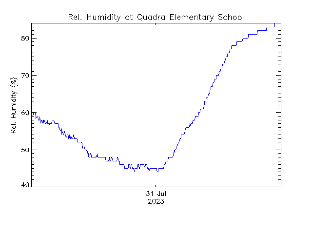 plot of weather data