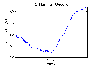 plot of weather data