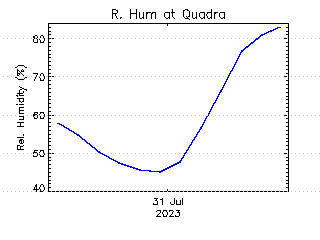 plot of weather data