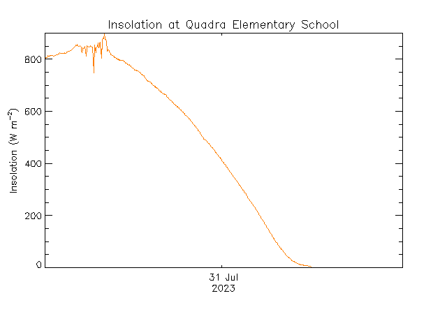 plot of weather data