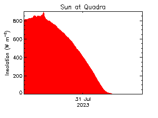 plot of weather data