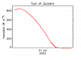 plot of weather data