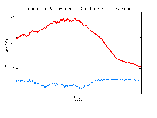 plot of weather data