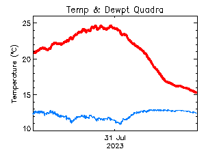 plot of weather data