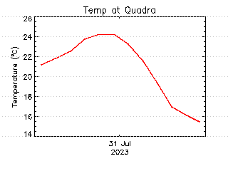 plot of weather data