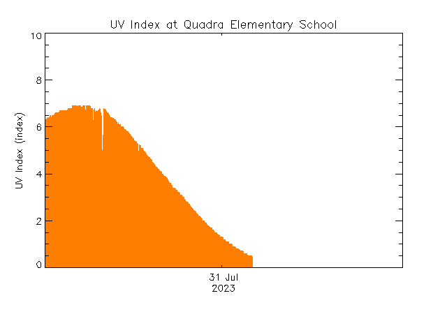 plot of weather data