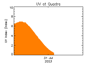 plot of weather data