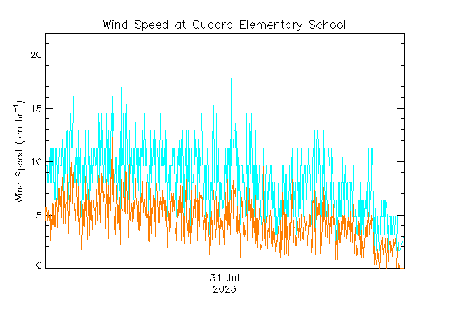 plot of weather data