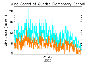 plot of weather data