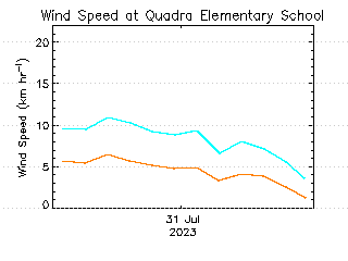 plot of weather data