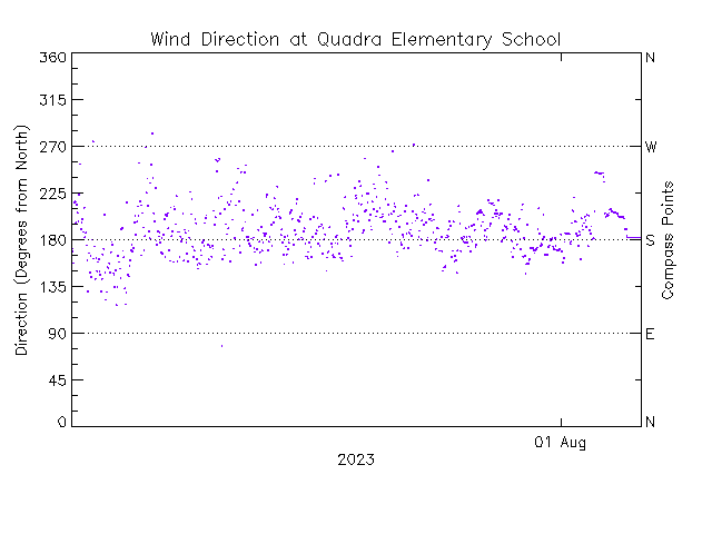 plot of weather data