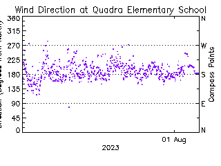 plot of weather data