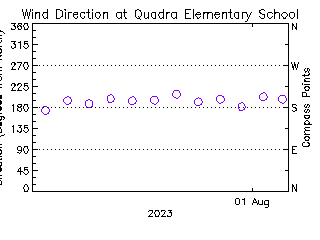 plot of weather data