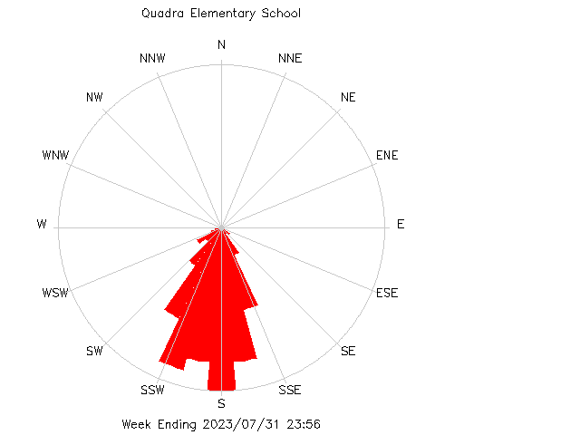 plot of weather data