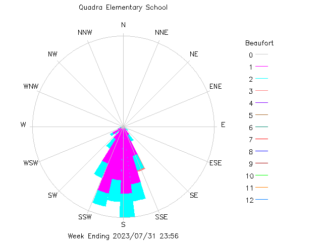 plot of weather data