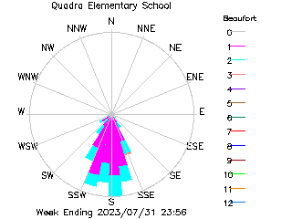 plot of weather data