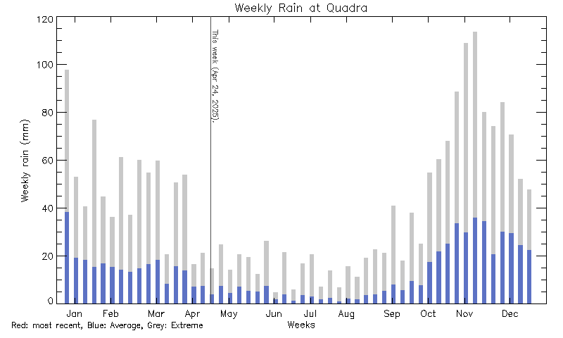 plot of weather data