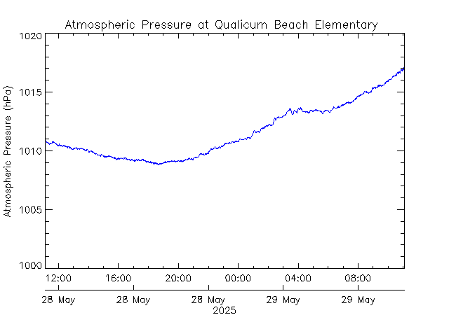 plot of weather data