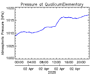 plot of weather data