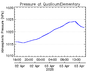 plot of weather data