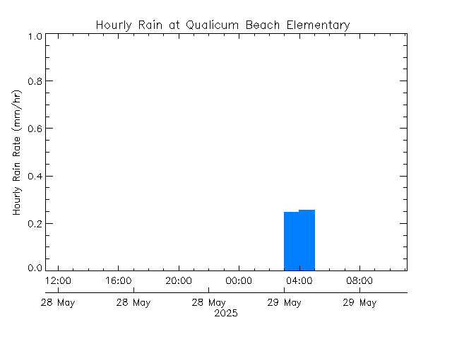 plot of weather data