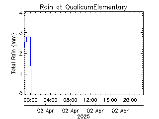 plot of weather data