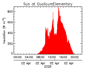 plot of weather data