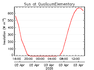 plot of weather data