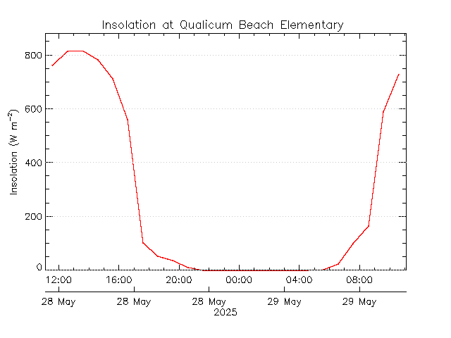 plot of weather data