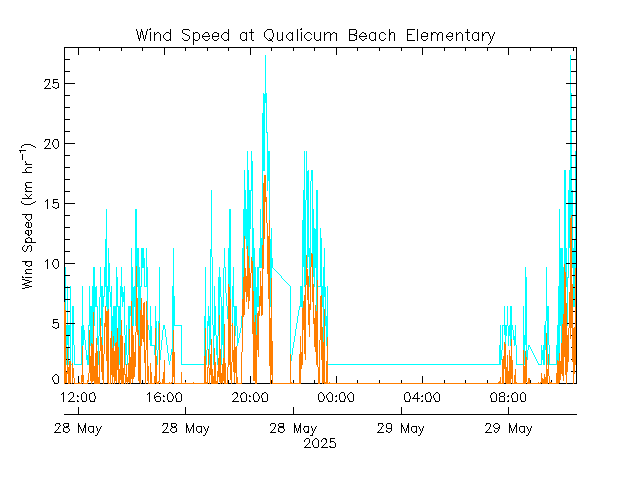 plot of weather data