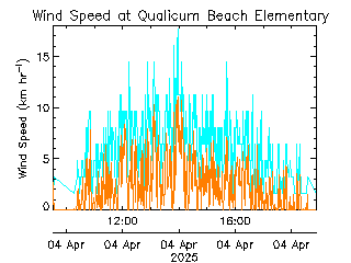 plot of weather data