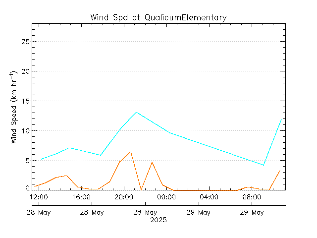 plot of weather data