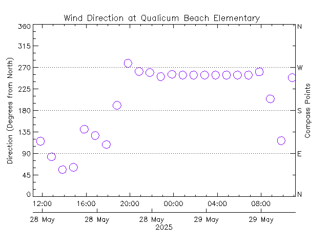 plot of weather data