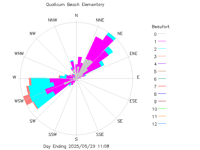 plot of weather data