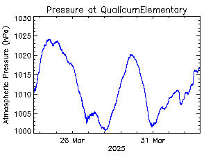 plot of weather data