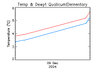 plot of weather data