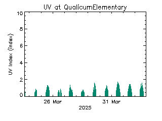 plot of weather data