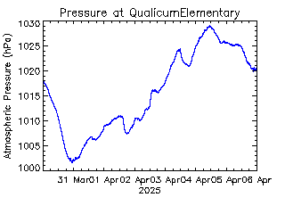 plot of weather data